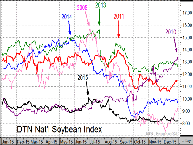 This messy-looking chart shows the six most recent years of DTN&#039;s national index of cash soybean prices when Brazil had a record soybean harvest. The arrows point out all six seasonal highs happened after mid-May. (Source: DTN ProphetX)